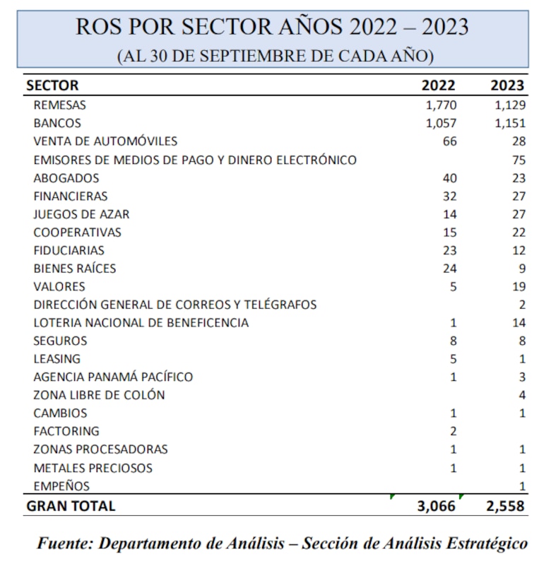 Panamá debe ser más efectivo en la lucha contra los delitos financieros