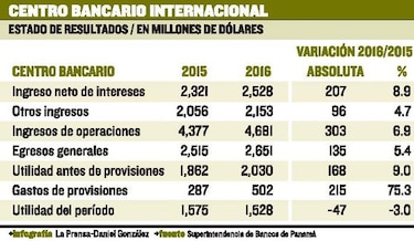 Aumento de 3.3% en activos del CBI