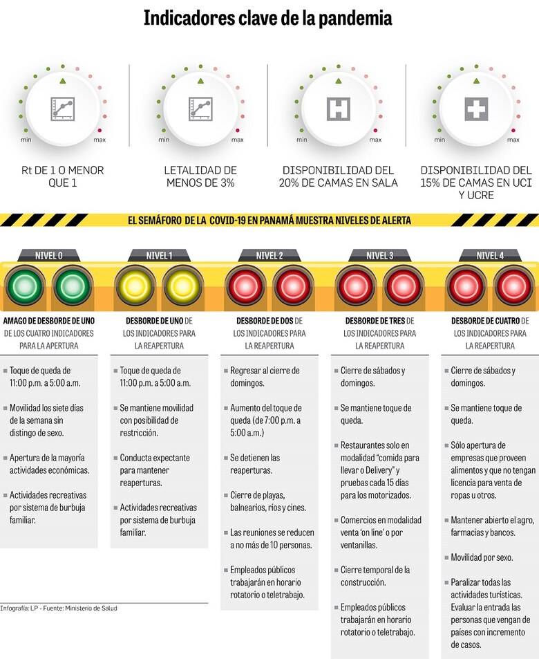 Plan por repunte de la Covid-19 tiene cinco niveles de alerta