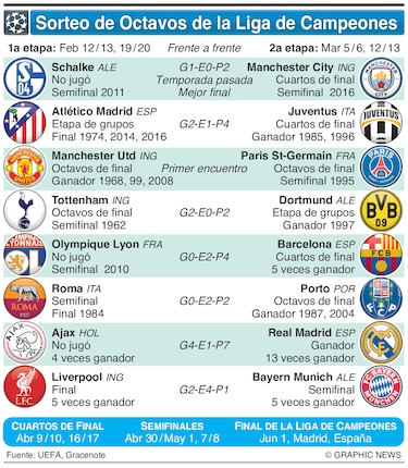 Griezmann contra Cristiano; Real Madrid y Barcelona son favoritos