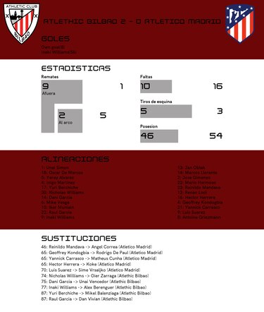 Athletic de Bilbao triunfa de local ante Atlético de Madrid