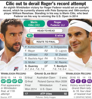Federer se cita con Cilic y con la historia en la final de Wimbledon