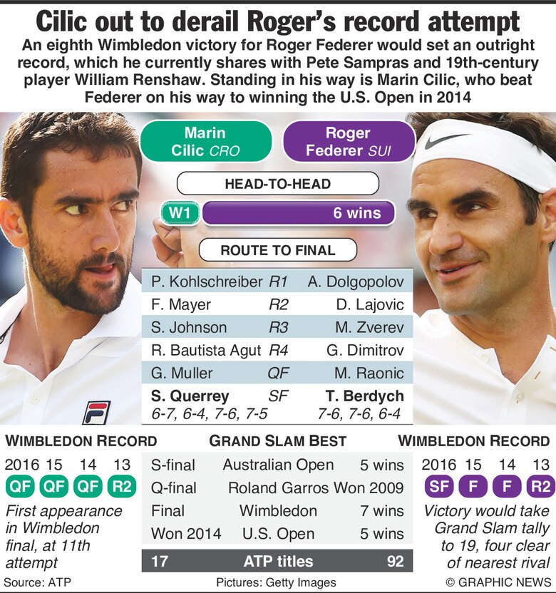 Federer se cita con Cilic y con la historia en la final de Wimbledon