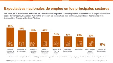 46% de las empresas espera contratar personal, pero persiste la escasez de talento