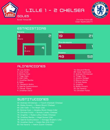 Chelsea FC gana ante Lille en los octavos de final de la Champions League
