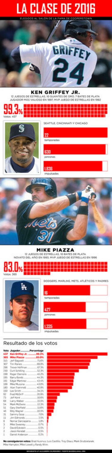 Ken Griffey Jr. y Mike Piazza son electos para el Salón de la Fama