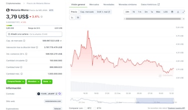 La criptomoneda de Trump superó los $10 mil millones en valor de mercado