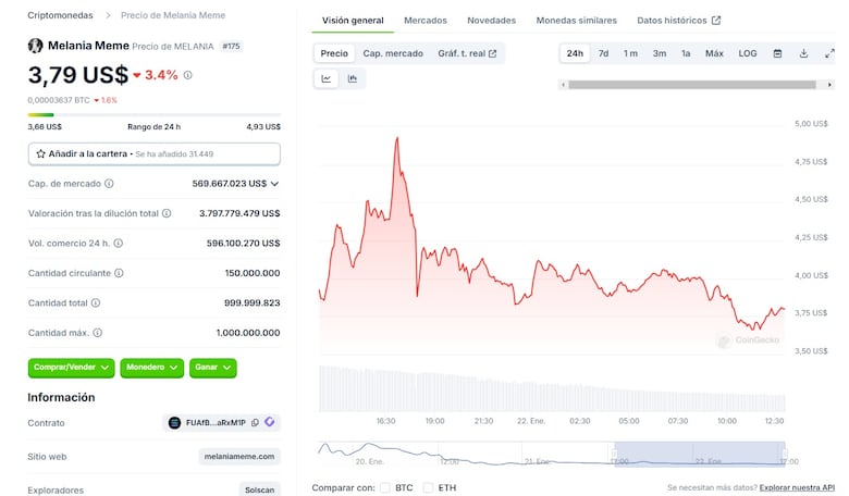 La criptomoneda de Trump superó los $10 mil millones en valor de mercado