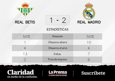 Real Madrid sigue triunfando y ya acumula cuatro victorias consecutivas