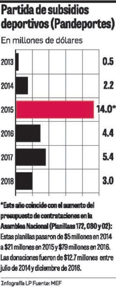 Pandeportes entregó fondos para las partidas circuitales