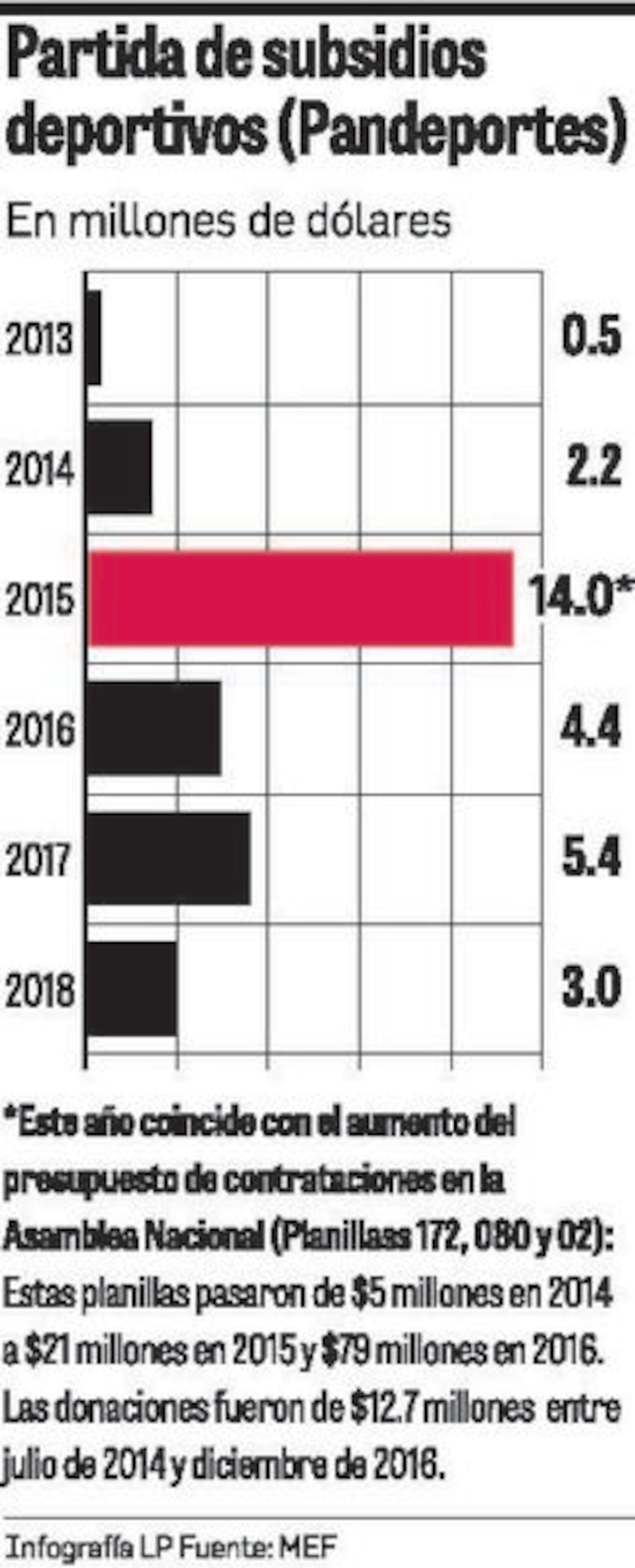 Pandeportes entregó fondos para las partidas circuitales