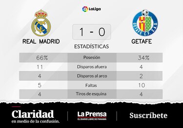 Real Madrid vence a Getafe y llega a la cima de la tabla