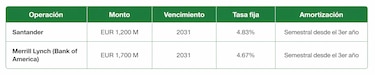 Panamá refinancia deuda por $2,400 millones de euros y extiende pagos hasta 2031
