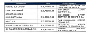 Suspenden licitación de 60 buses tras reclamos presentados por oferentes