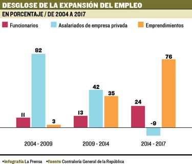 Emprendimiento, motor de empleo en el país