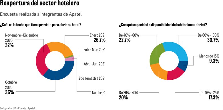 Ocupación hotelera alcanza el 8% a 31 días de la reapertura