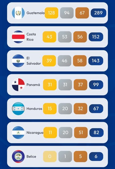 Panamá alcanza las 99 medallas en los Juegos Centroamericanos con una jornada exitosa