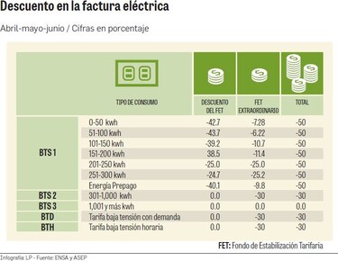 Ensa y Naturgy facturan el primer descuento a clientes