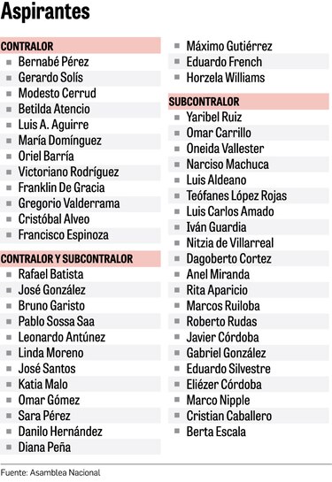 Carrera por la Contraloría: se postulan 48 personas