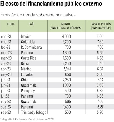 Países de Centroamérica presionados por altos costos de financiamiento externo