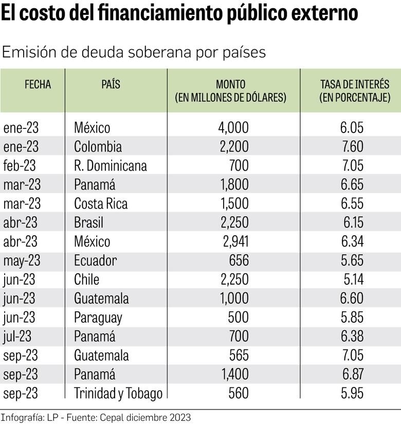 Países de Centroamérica presionados por altos costos de financiamiento externo