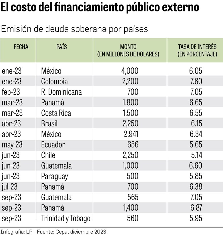 Países de Centroamérica presionados por altos costos de financiamiento externo