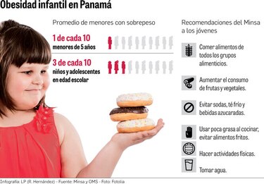 El 30% de los menores en edad escolar es obeso