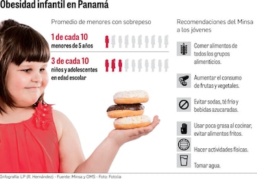 El 30% de los menores en edad escolar es obeso