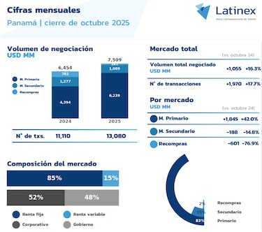 Panamá se consolida como ‘hub’ del mercado de capitales en la región para atraer inversiones