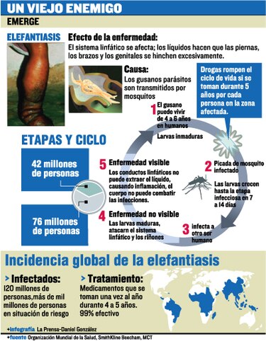 Mil millones padecen infecciones tropicales