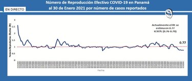 Se reportan 1,098 nuevos casos de Covid-19 y 36 defunciones en las últimas horas; Rt baja por tercera semana