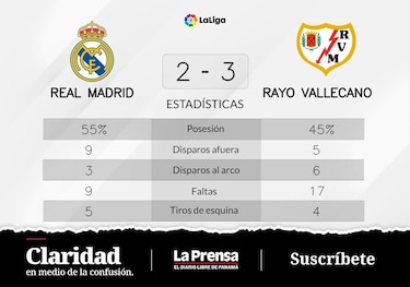Real Madrid pierde después de 12 invictos