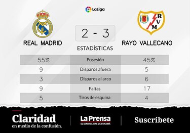 Real Madrid pierde después de 12 invictos