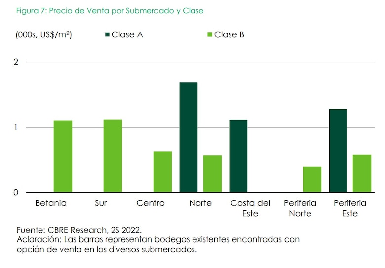 Se incrementan los precios del alquiler de espacios para bodegas y almacenes industriales