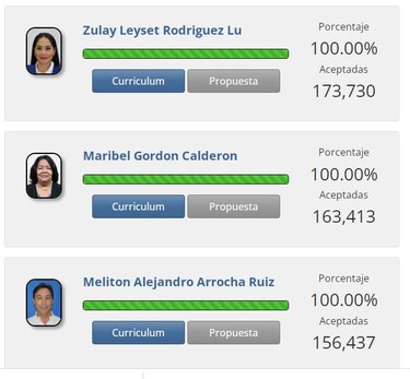 A dos días para que finalice la recolección de firmas estos son los 3 aspirantes a la Presidencia que entrarían a la papeleta para 2024