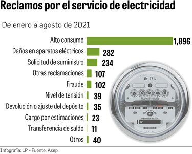 Clientes reclaman por alto consumo en factura eléctrica  