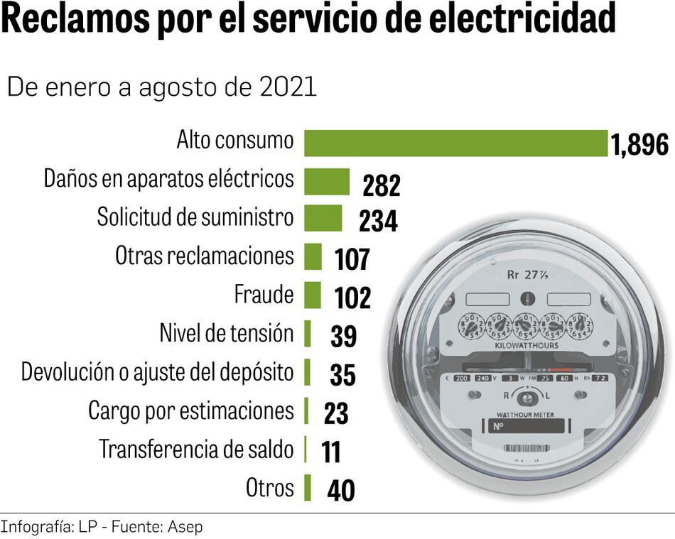 Clientes reclaman por alto consumo en factura eléctrica