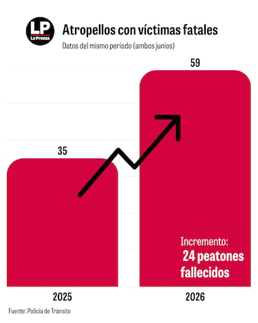 18 mil accidentes hasta mediados de junio; estas son las vías con más siniestros