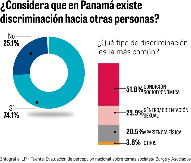 Panameños: a favor de los derechos LGTBIQ+ y en contra de políticos con discurso de odio