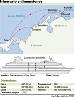‘Home port’ en Colón, a todo vapor