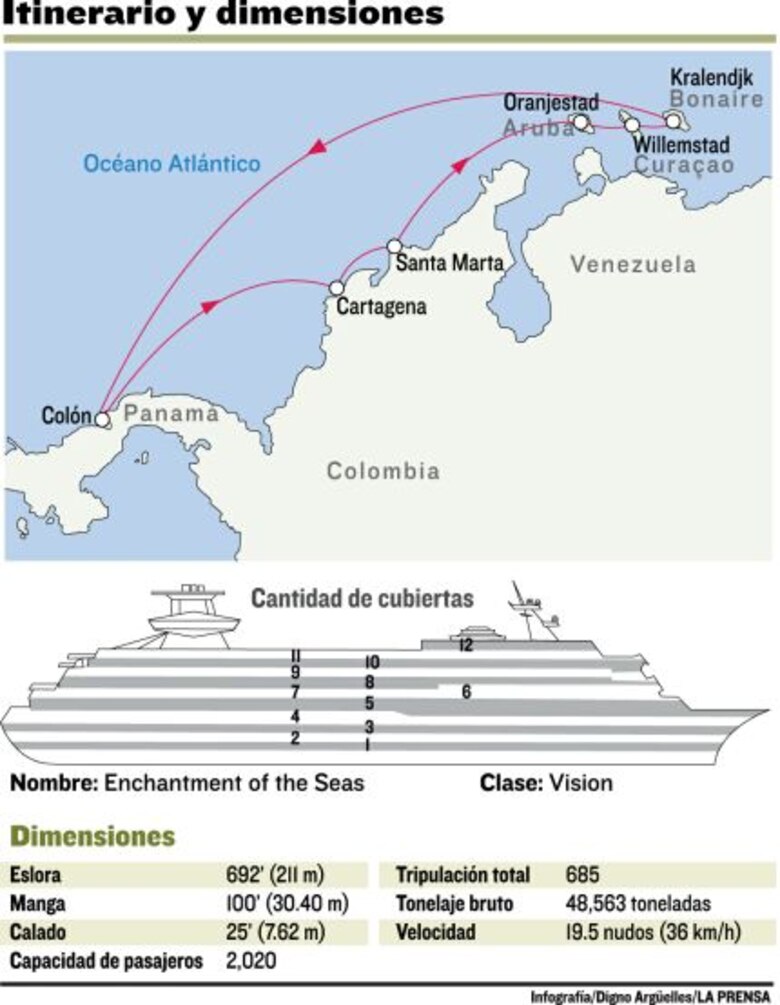 ‘Home port’ en Colón, a todo vapor