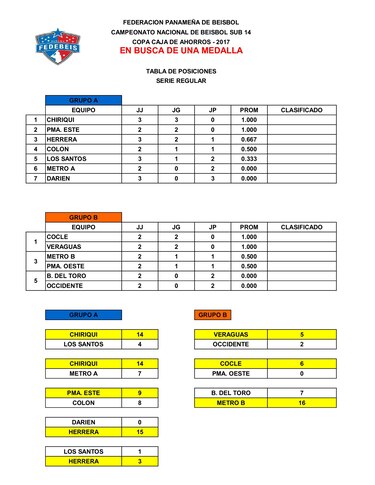 Cuatro equipos dominan en el nacional Sub-15