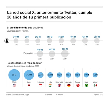Twitter cumple 20 años: cómo nació la red social que hoy se llama X