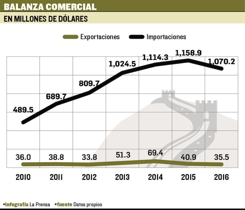 Economía, la prioridad con China