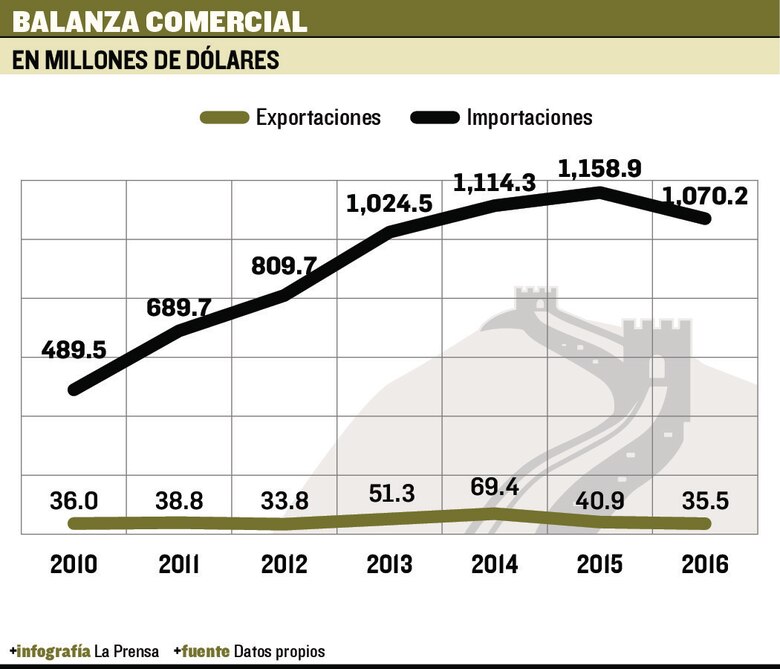 Economía, la prioridad con China