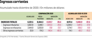 La pandemia arrastra los ingresos del Gobierno
