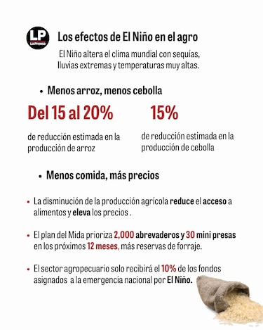 El Mida recibirá solo $8.2 millones de los $80 millones de la emergencia por El Niño