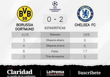 Chelsea FC supera a Borussia Dortmund en Champions League Åttondelsfinal