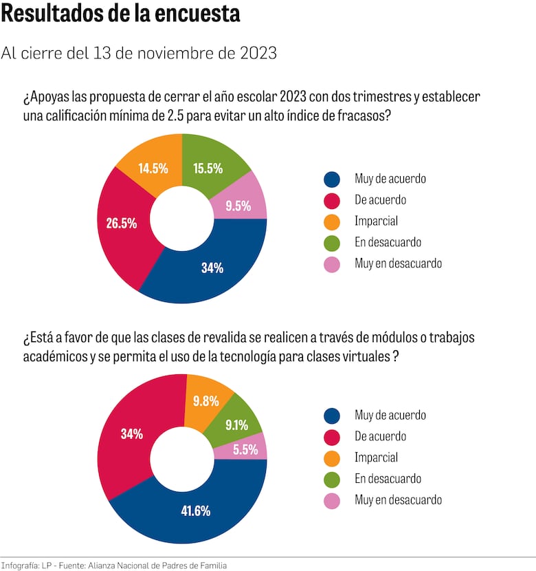 Las opciones del Meduca para lograr culminar el año escolar 2023