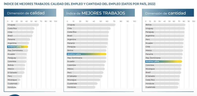 BID:  El ingreso de la mayoría de los trabajadores informales no alcanza para superar la pobreza